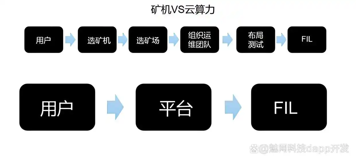 买质押币挖矿_质押挖币怎么挖_虚拟货币背后的算法机制：挖矿、质押与收益产生的原理探讨