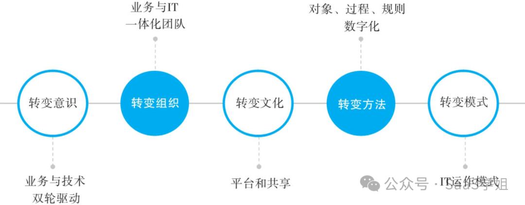 数字化时代下华为的转型挑战_华为数字化转型方法与实践_华为数字化转型愿景