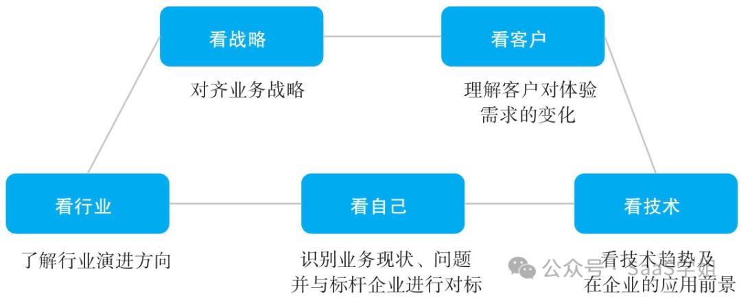 华为数字化转型愿景_华为数字化转型方法与实践_数字化时代下华为的转型挑战