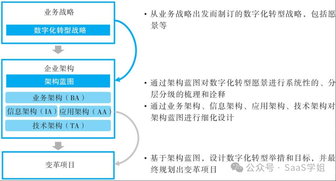 华为数字化转型方法与实践_数字化时代下华为的转型挑战_华为数字化转型愿景