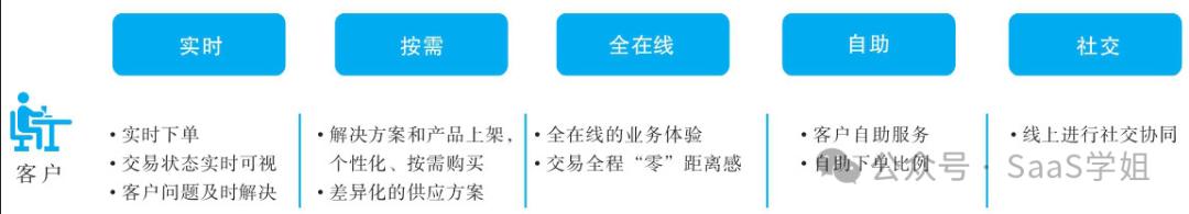 华为数字化转型愿景_数字化时代下华为的转型挑战_华为数字化转型方法与实践