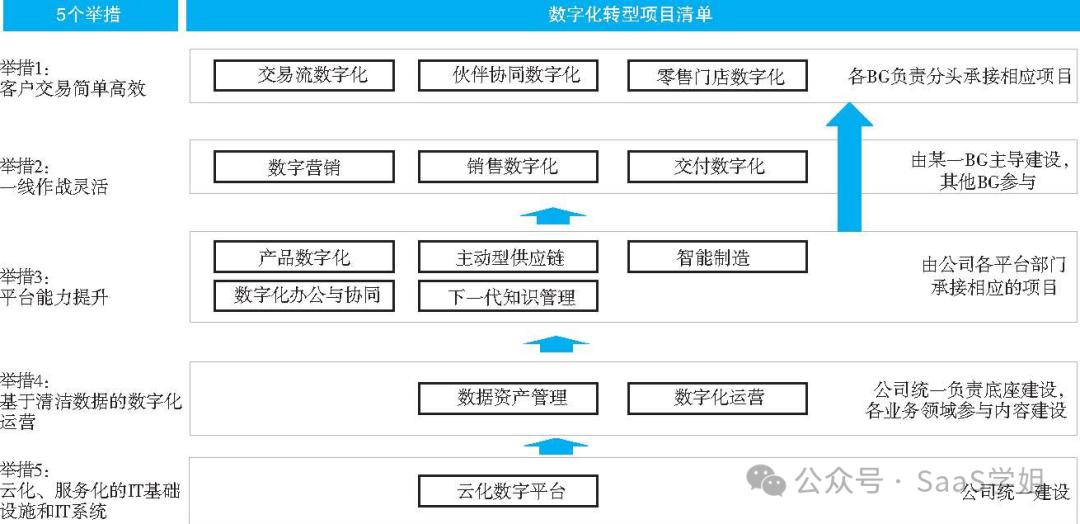 华为数字化转型愿景_数字化时代下华为的转型挑战_华为数字化转型方法与实践