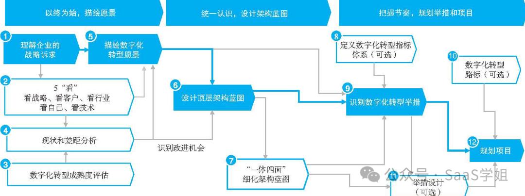 华为数字化转型方法与实践_数字化时代下华为的转型挑战_华为数字化转型愿景
