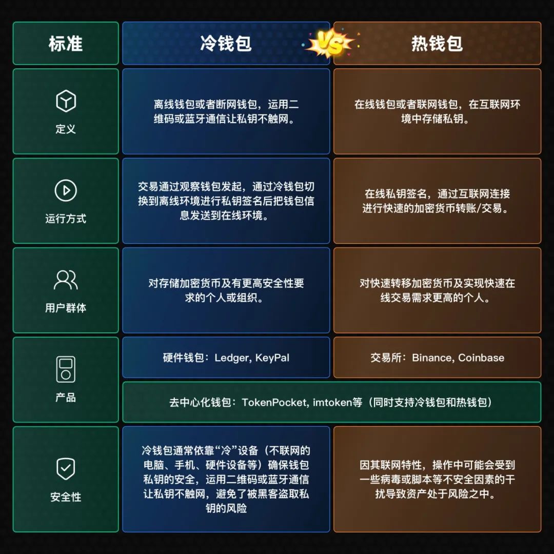 冷钱包与热钱包_冷钱包热钱包区别知乎_热钱包与冷钱包